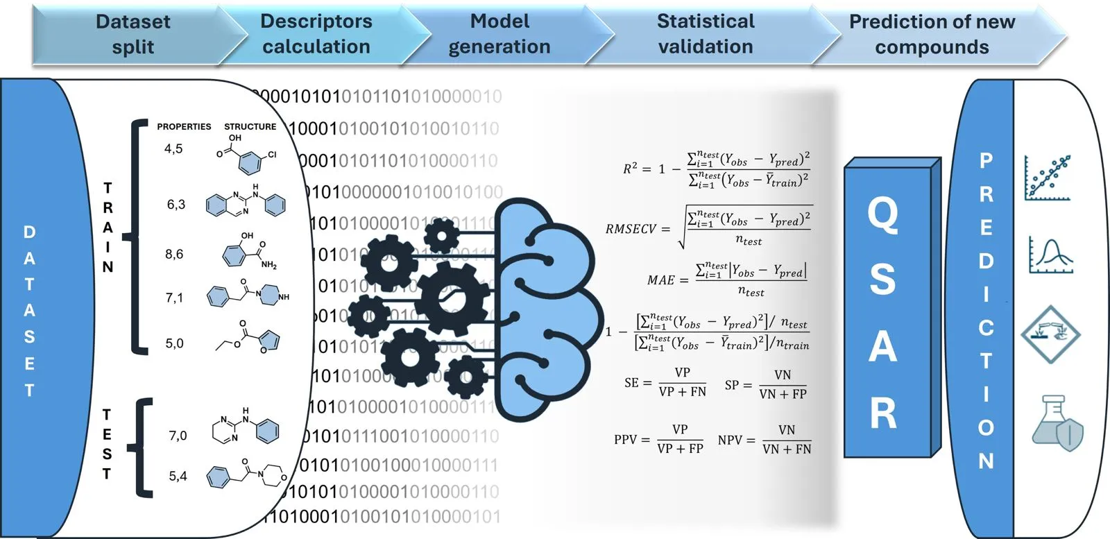 LabMol QSAR workflow diagram showing dataset split, descriptors calculation, model generation, validation, and prediction.
